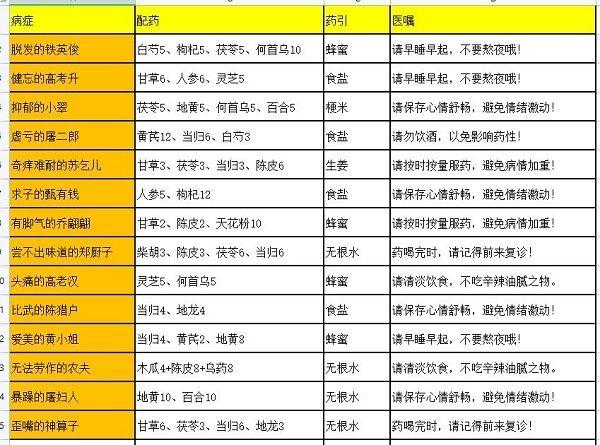 叫我大掌柜药铺疑难杂症配方 叫我大掌柜药铺疑难杂症配方攻略