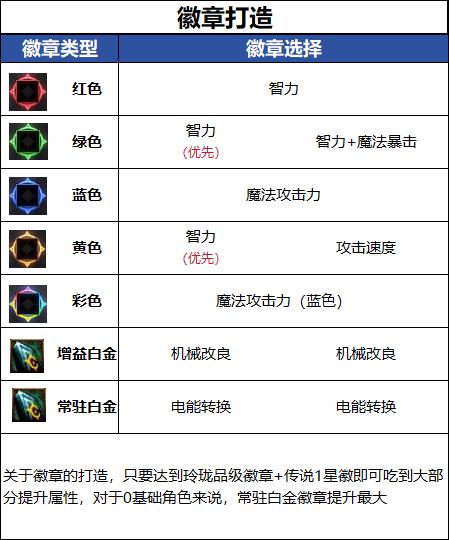 DNF千海天版本女机械徽章选择