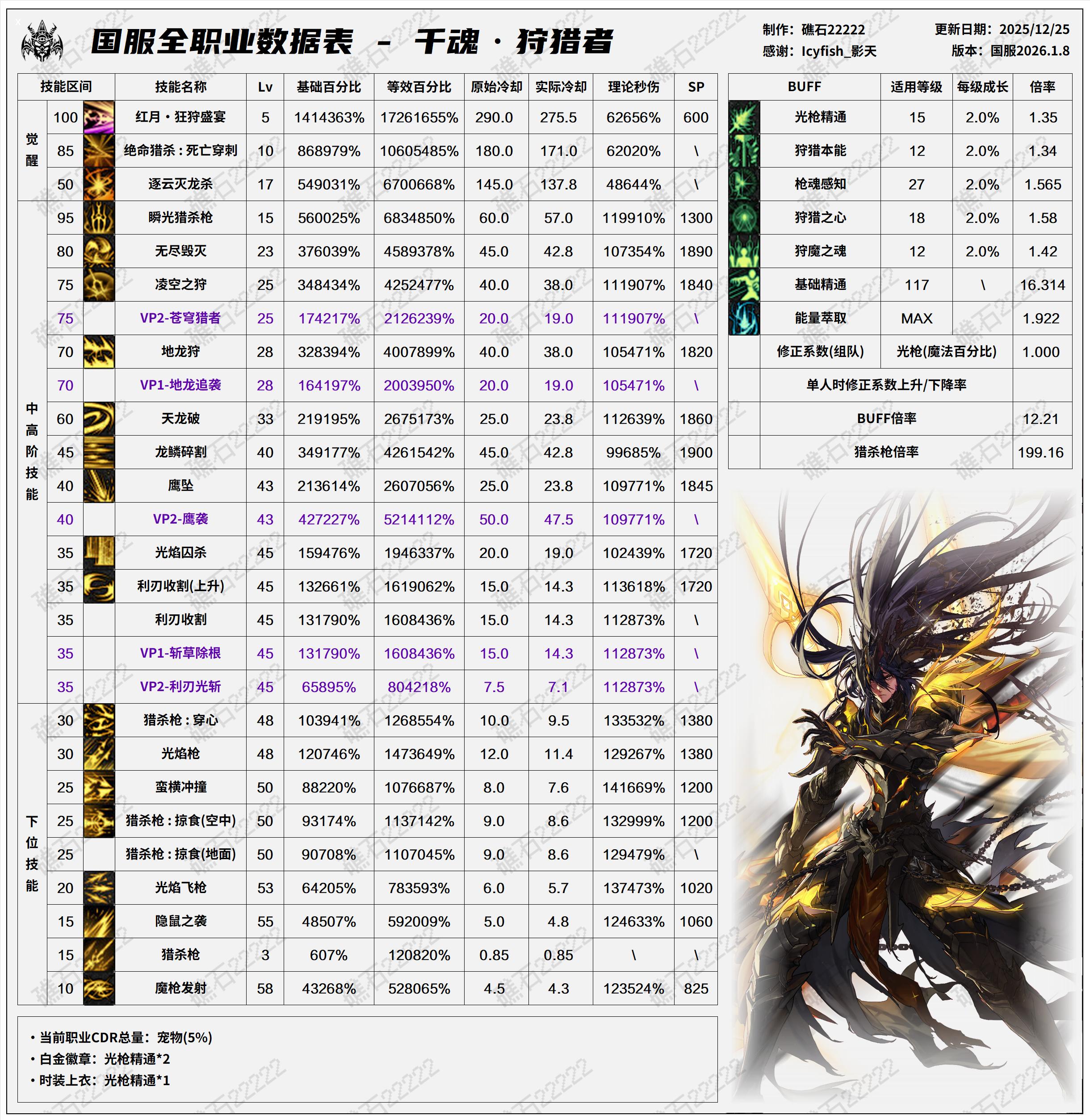 DNF千海天版本光枪技能数据表