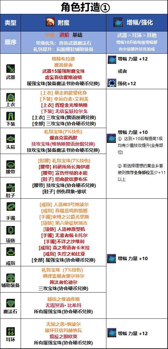 DNF千海天版本剑帝毕业附魔选择
