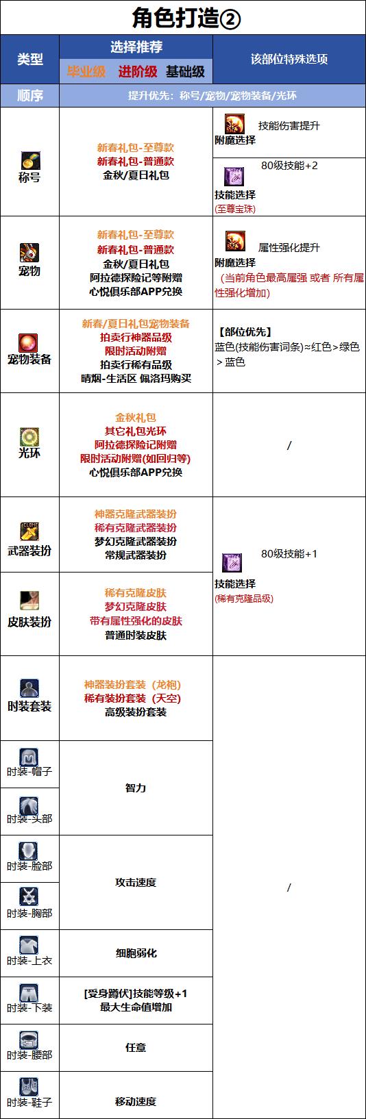 DNF千海天版本专家时装属性选择