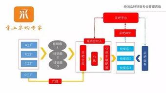 供货商如何进行招商策略