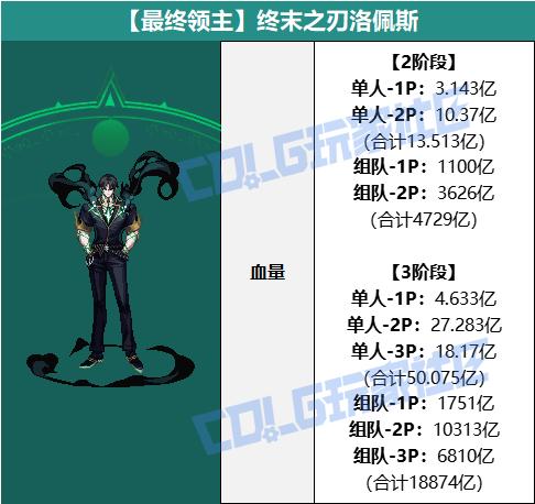 DNF终末之刃洛佩斯怎么打