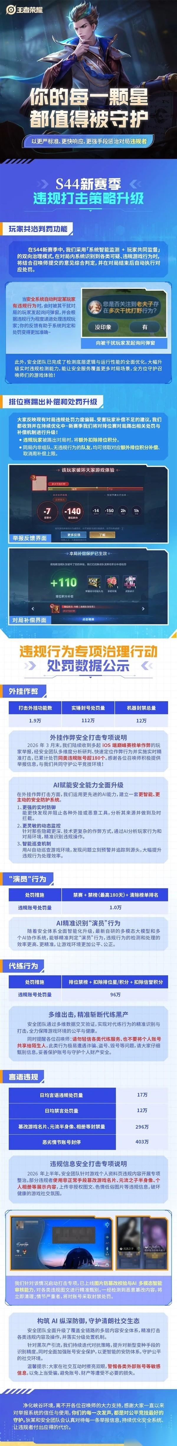 王者荣耀S44赛季开启 推玩家共治判罚，全面升级违规惩戒与补偿机制
