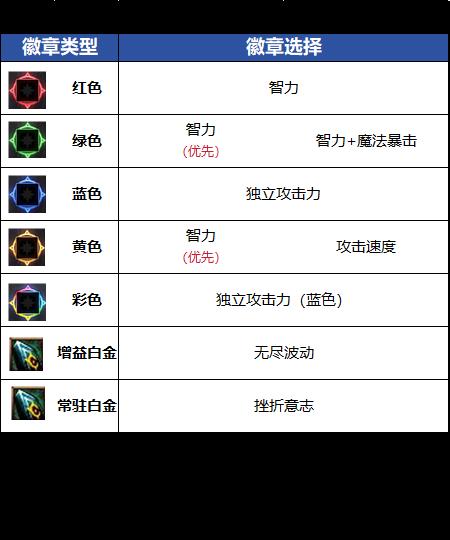 DNF18周年庆版本阿修罗毕业徽章推荐