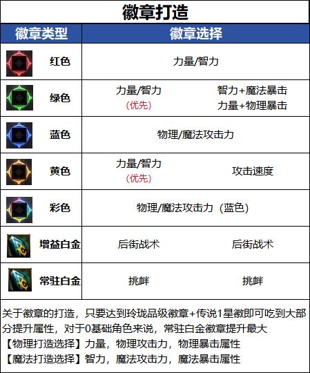 DNF18周年庆版本男街霸毕业徽章推荐