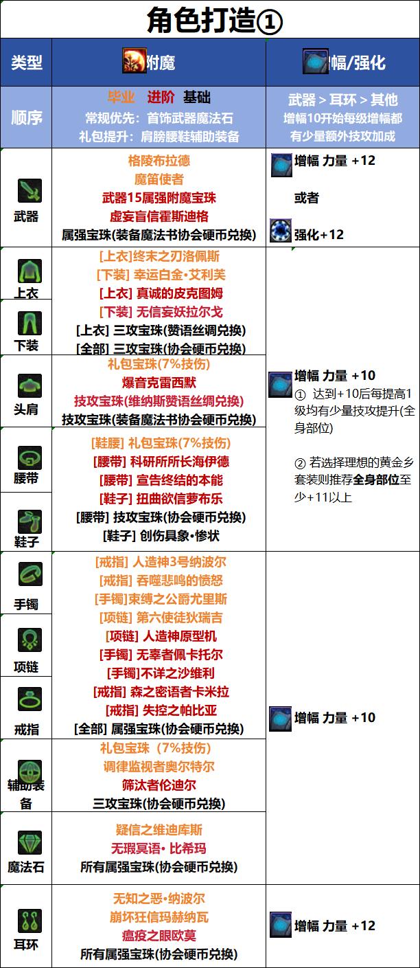 DNF18周年庆版本特工毕业附魔推荐