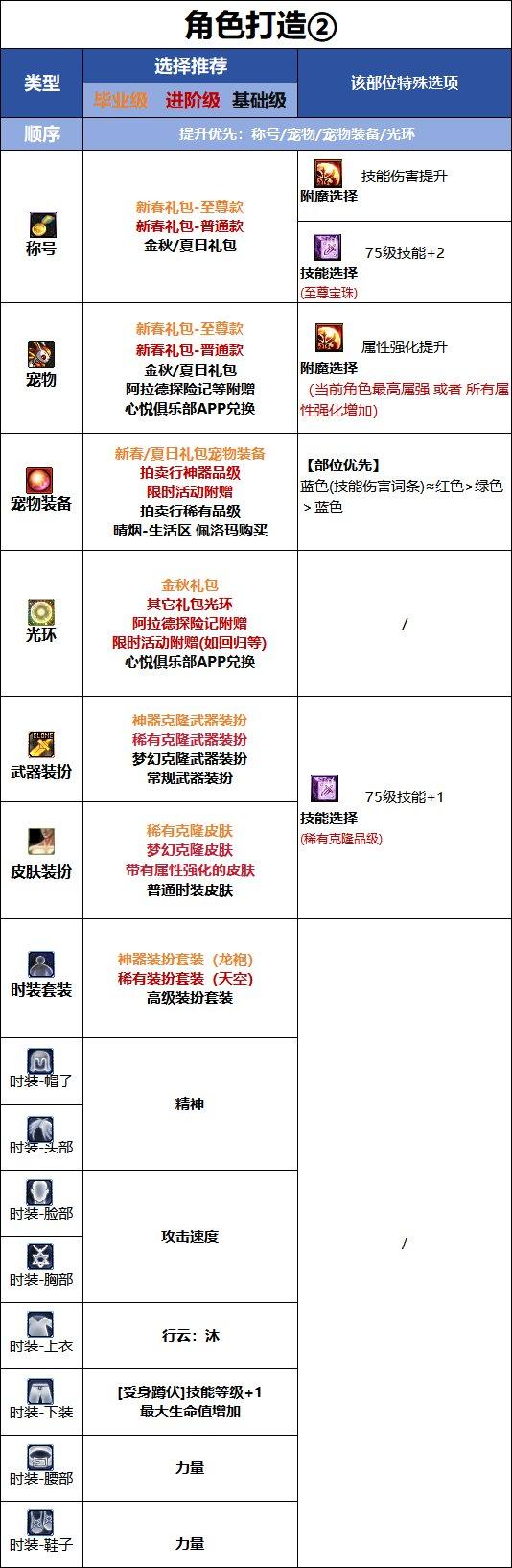 DNF18周年庆版本决战者时装属性选择