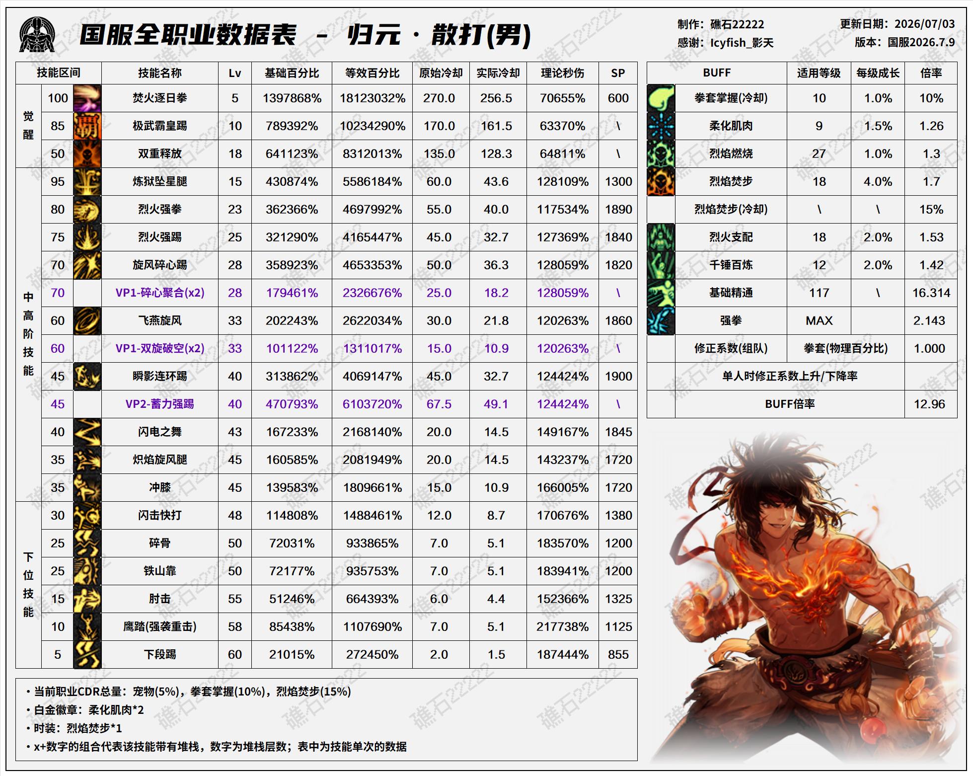 DNF2026夏日版本男散打技能数据表