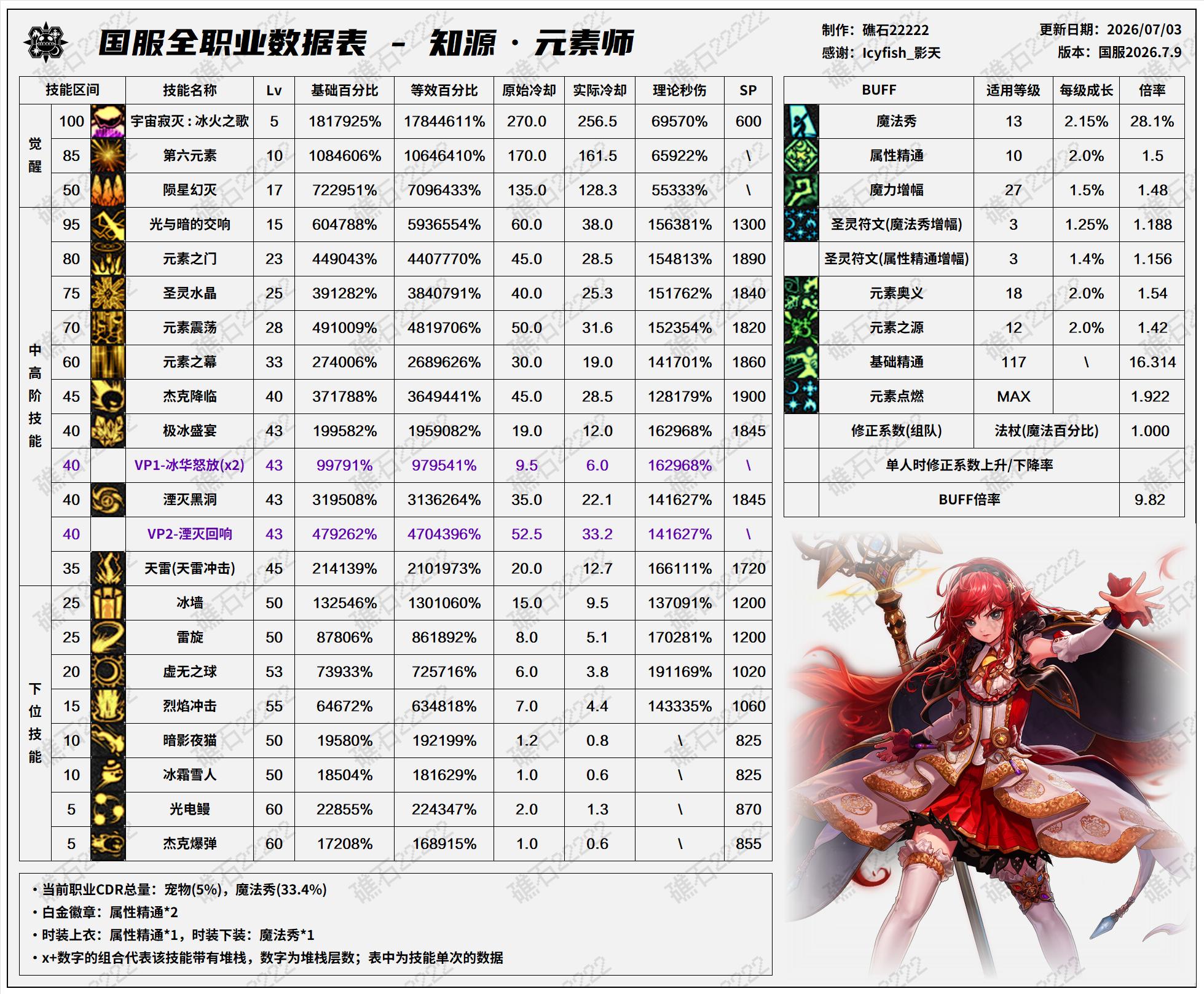 DNF2026夏日版本元素技能数据表