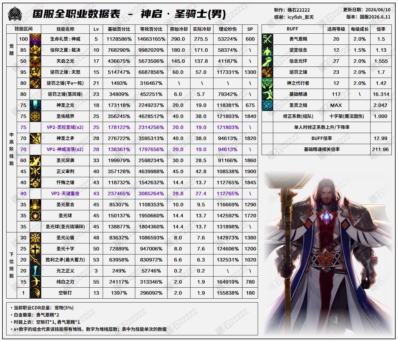 DNF2026夏日版本奶爸技能数据表