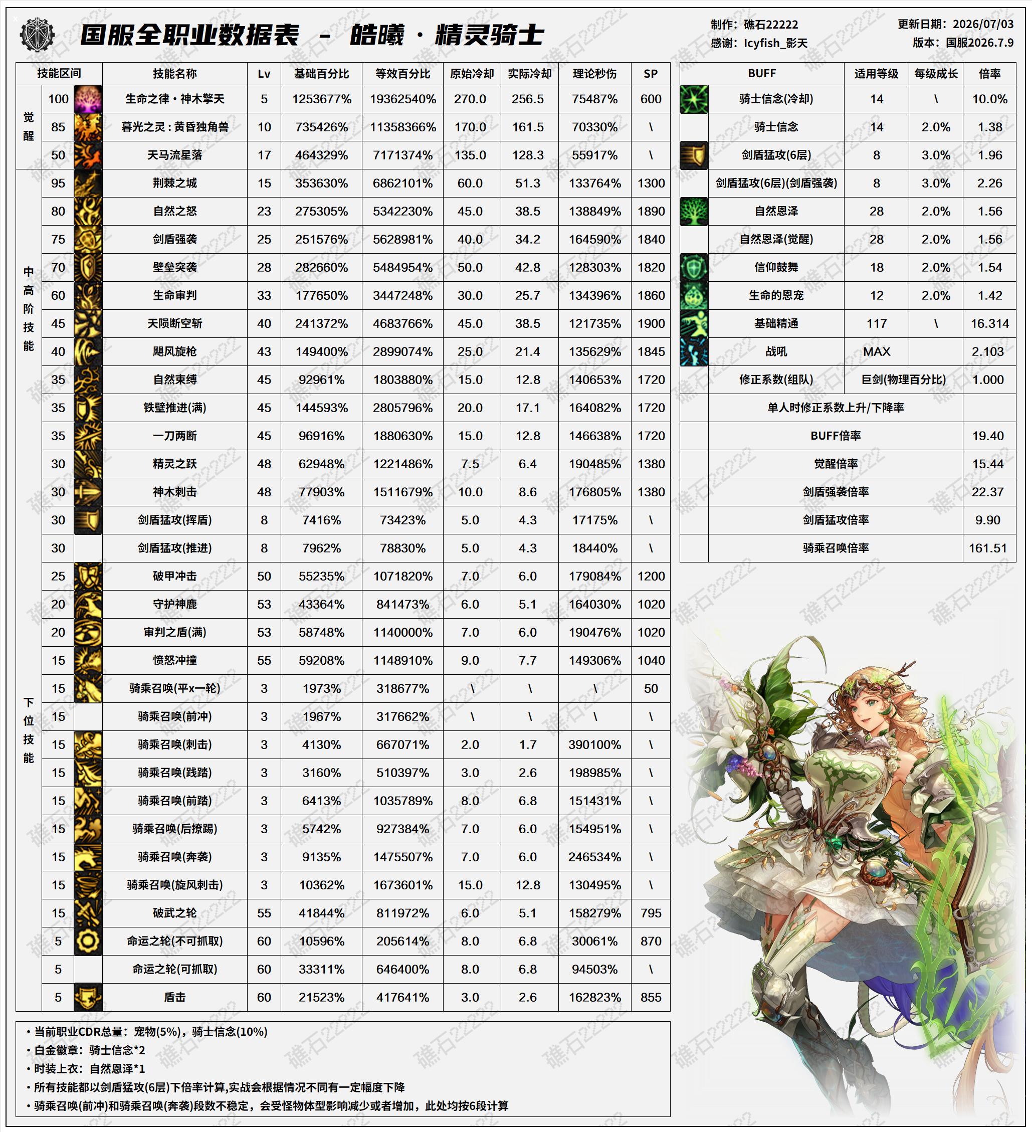 DNF2026夏日版本精灵骑士技能数据表