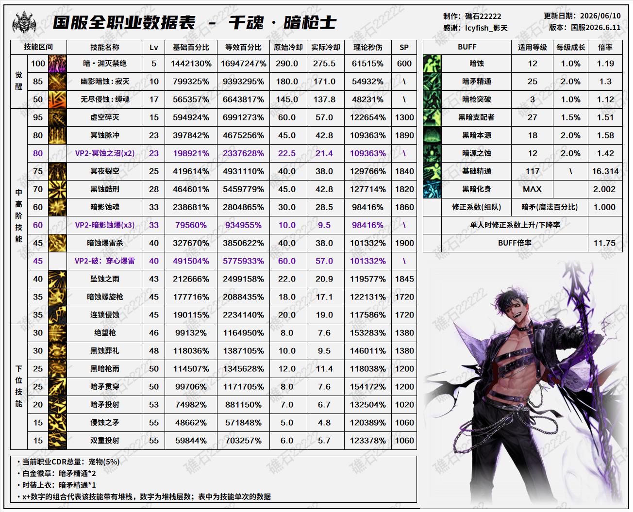 DNF2026夏日版本暗枪技能数据表