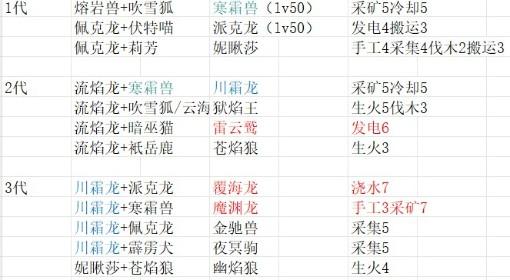 幻兽帕鲁 正式版前中期配种图表分享